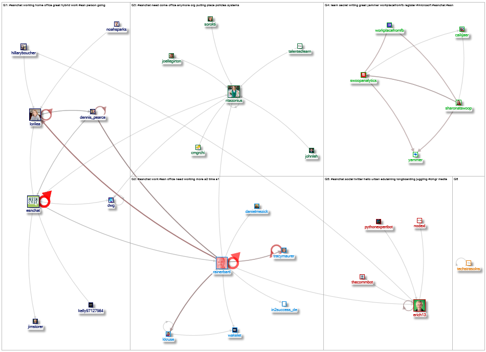 #esnchat since:2021-06-23 Twitter NodeXL SNA Map and Report for Friday, 25 June 2021 at 03:38 UTC