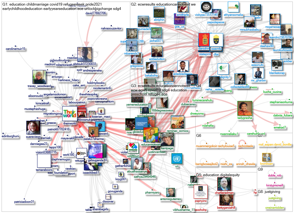 theirworld Twitter NodeXL SNA Map and Report for segunda-feira, 05 julho 2021 at 13:56 UTC