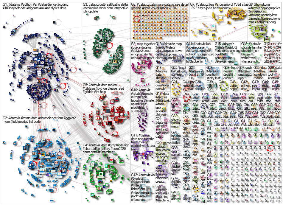 dataviz OR datavis since:2021-07-12 until:2021-07-19 Twitter NodeXL SNA Map and Report for Monday, 1