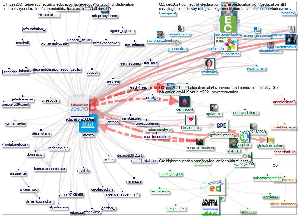 Education2030UN Twitter NodeXL SNA Map and Report for segunda-feira, 02 agosto 2021 at 21:00 UTC