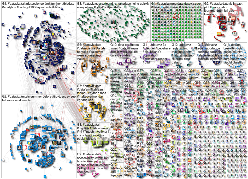 dataviz OR datavis since:2021-07-26 until:2021-08-02 Twitter NodeXL SNA Map and Report for Tuesday, 