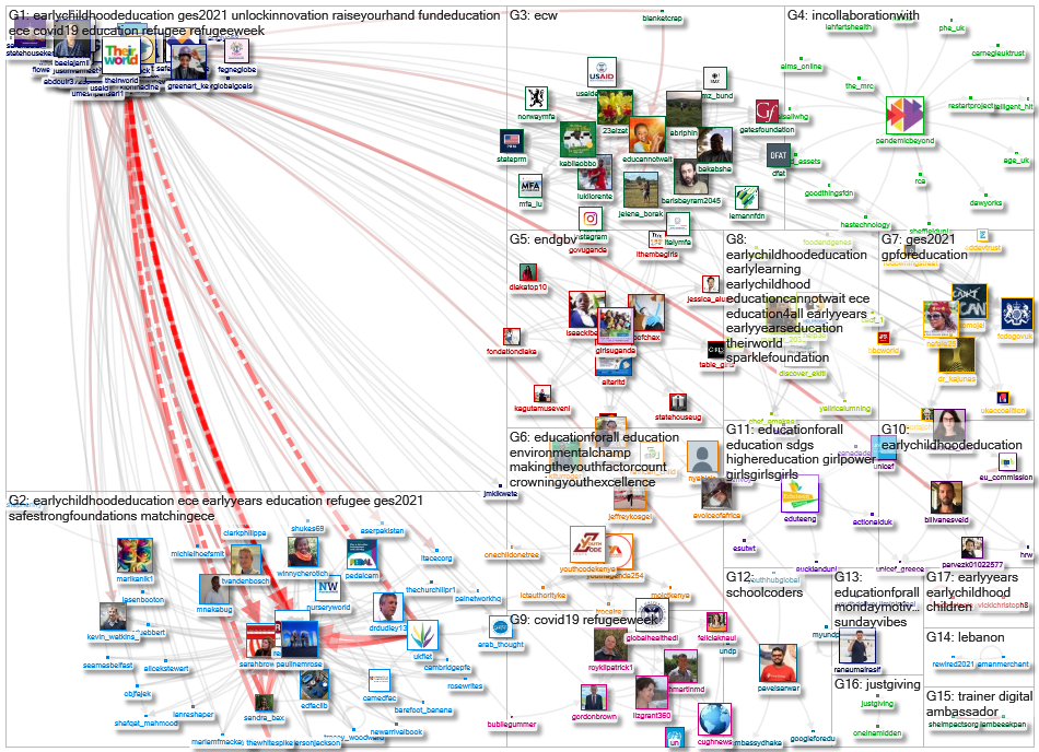 theirworld Twitter NodeXL SNA Map and Report for segunda-feira, 09 agosto 2021 at 08:33 UTC