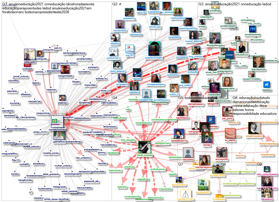 TodosEducacao Twitter NodeXL SNA Map and Report for segunda-feira, 09 agosto 2021 at 09:27 UTC