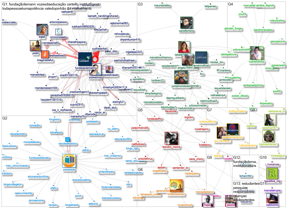 fundacaolemann Twitter NodeXL SNA Map and Report for quarta-feira, 18 agosto 2021 at 10:03 UTC