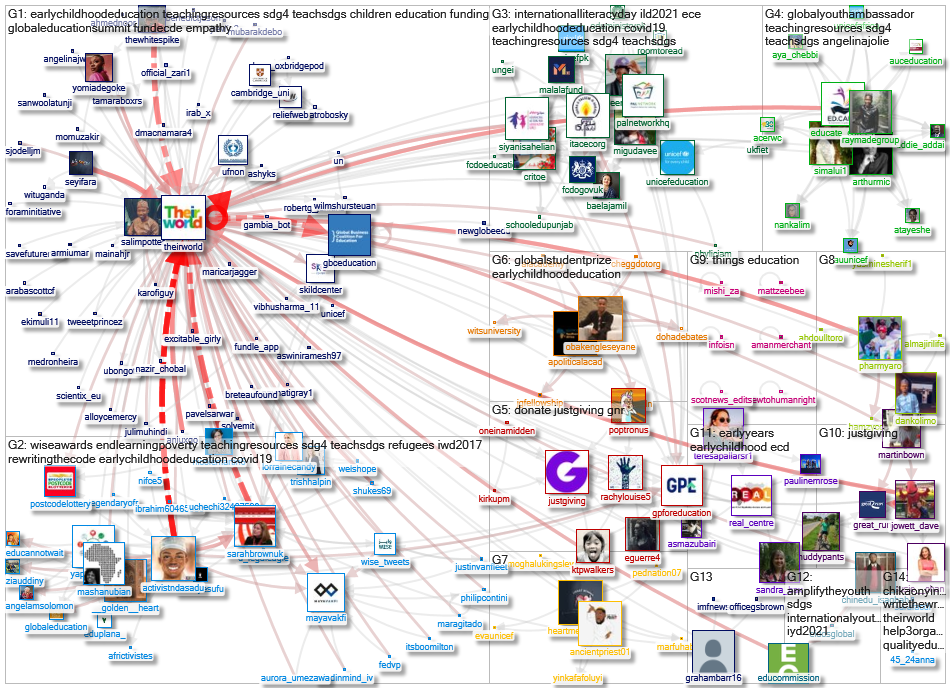 theirworld Twitter NodeXL SNA Map and Report for terça-feira, 14 setembro 2021 at 15:08 UTC