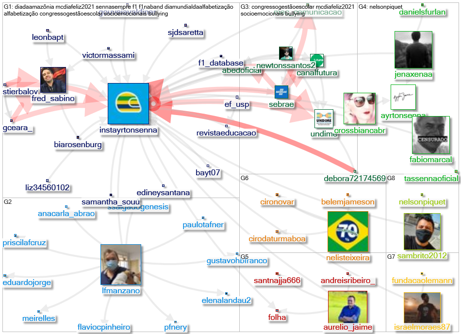 instayrtonsenna Twitter NodeXL SNA Map and Report for terça-feira, 14 setembro 2021 at 15:27 UTC