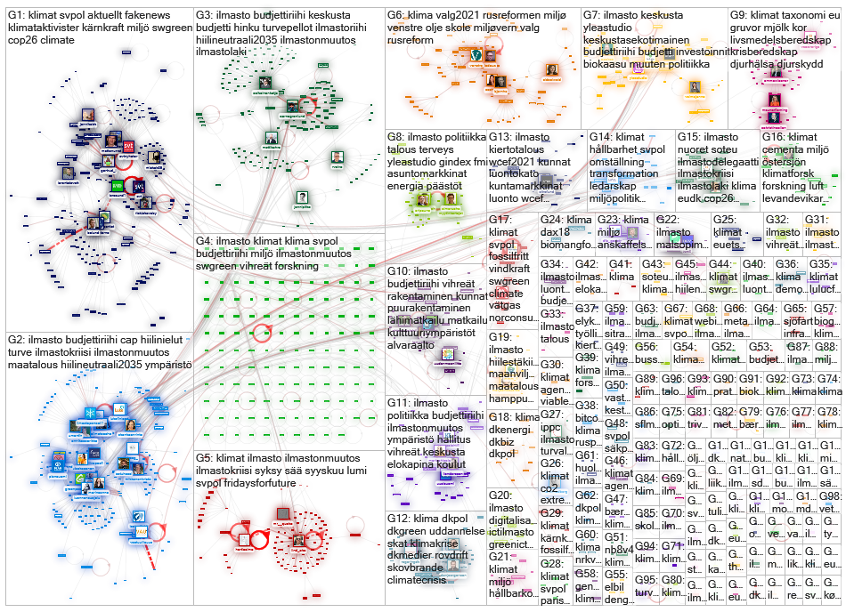 (#klimat lang:sv) OR (#klima lang:no) OR (#klima lang:da) OR (#ilmasto lang:fi) Twitter NodeXL SNA M