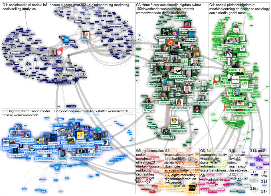 NodeXL Twitter NodeXL SNA Map and Report for maanantai, 20 syyskuuta 2021 at 11.42 UTC