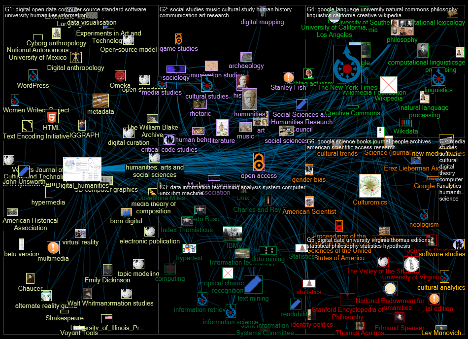 MediaWiki Map for "Digital_humanities" article