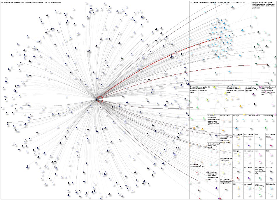 Daimler Twitter Users User List