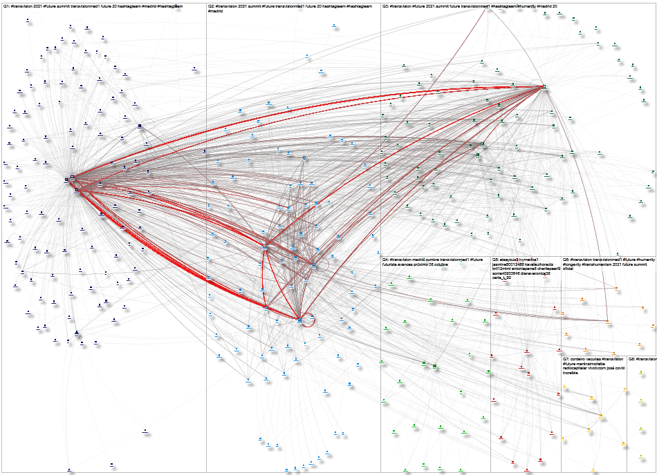 #TransVision Twitter NodeXL SNA Map and Report for Friday, 08 October 2021 at 13:55 UTC