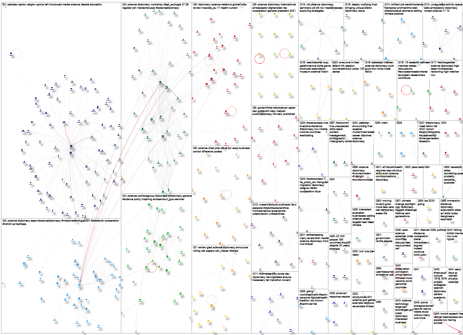 Science Diplomacy Twitter NodeXL SNA Map and Report for Thursday, 28 October 2021 at 21:09 UTC