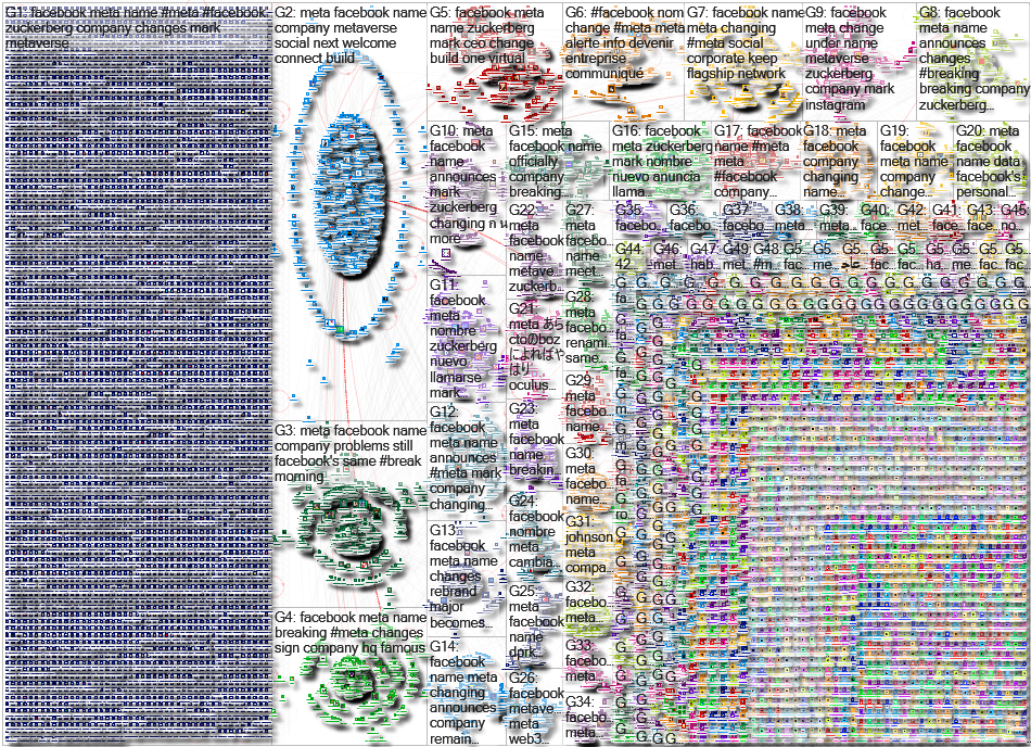 Facebook meta Twitter NodeXL SNA Map and Report for Thursday, 28 October 2021 at 19:12 UTC