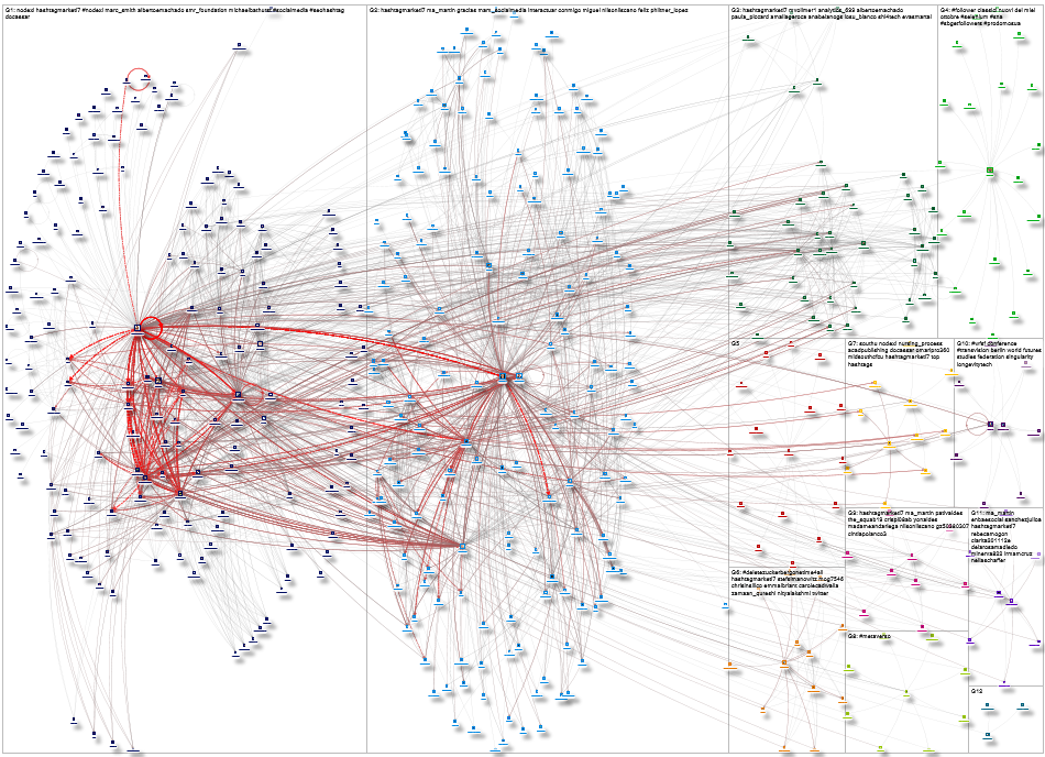 hashtagmarketi7 Twitter NodeXL SNA Map and Report for Monday, 01 November 2021 at 16:37 UTC