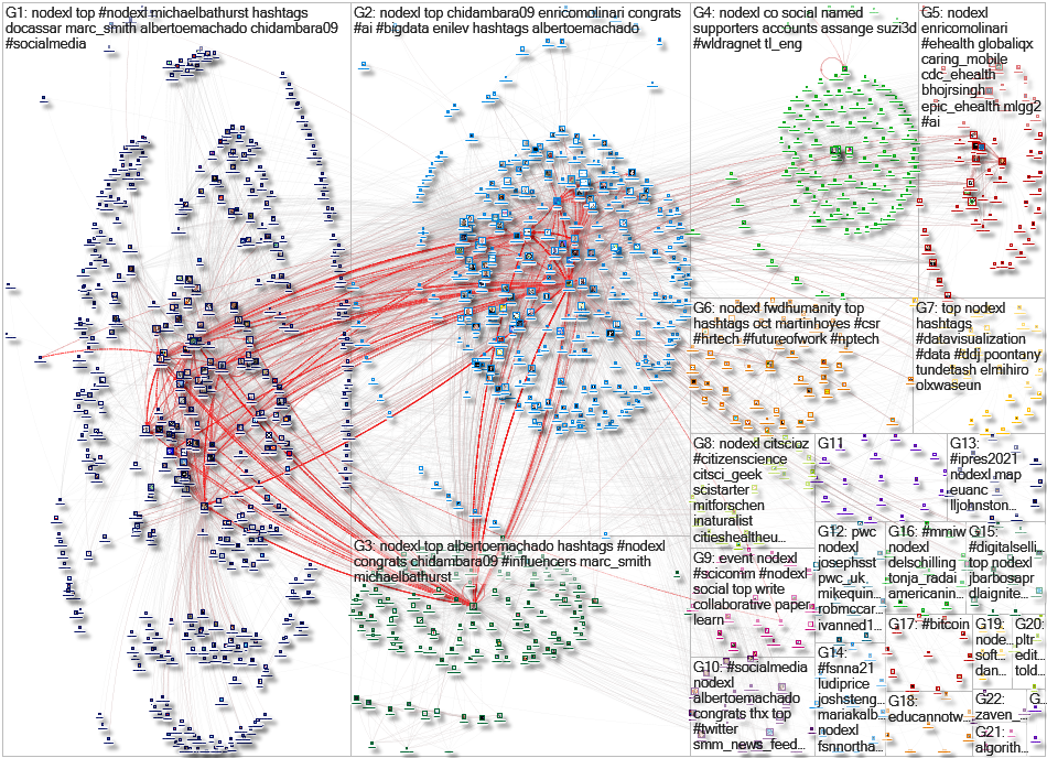 NodeXL Twitter NodeXL SNA Map and Report for Tuesday, 02 November 2021 at 21:01 UTC