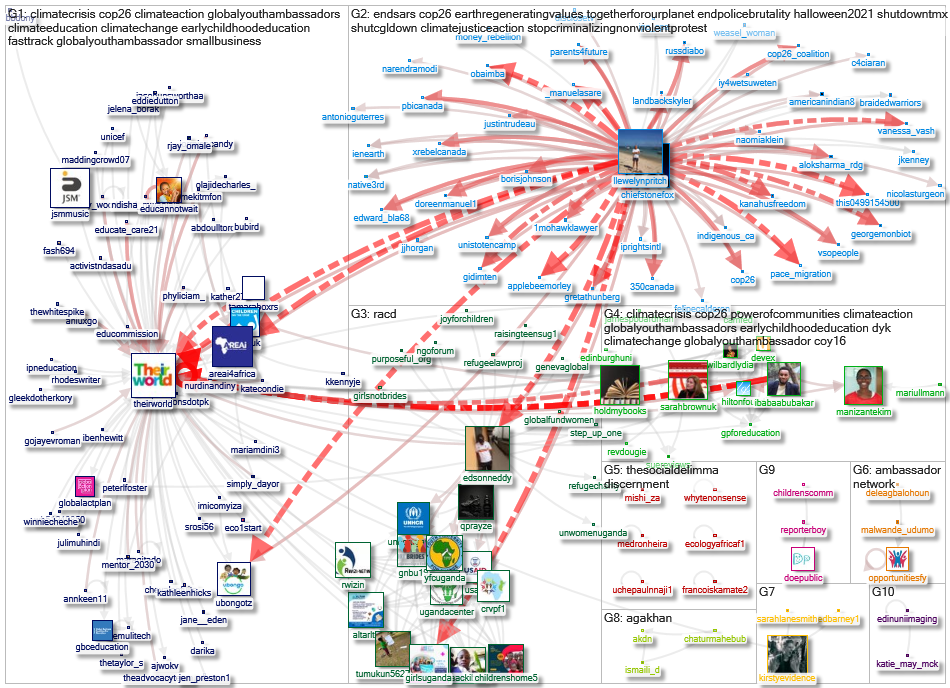 theirworld Twitter NodeXL SNA Map and Report for segunda-feira, 08 novembro 2021 at 16:02 UTC