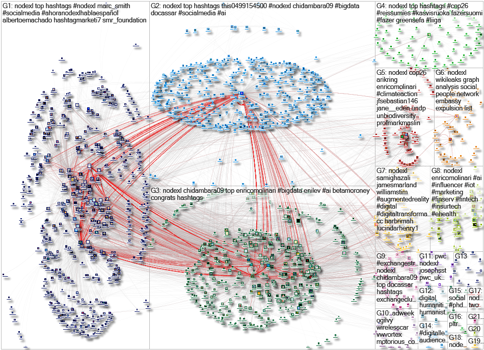 NodeXL Twitter NodeXL SNA Map and Report for Tuesday, 09 November 2021 at 21:50 UTC