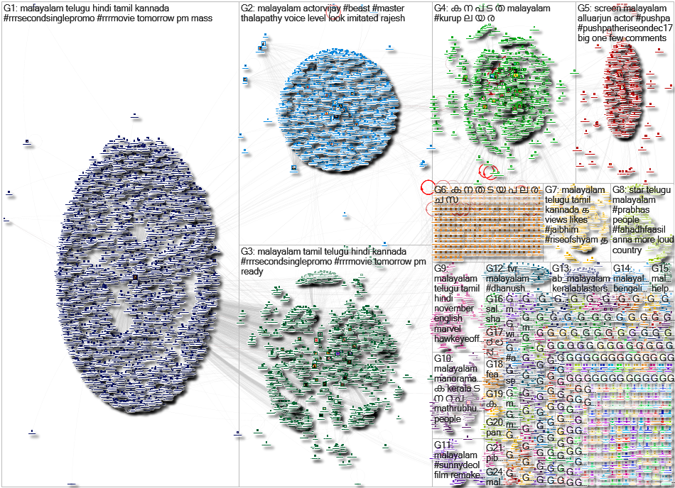 Malayalam Twitter NodeXL SNA Map and Report for Wednesday, 10 November 2021 at 02:43 UTC