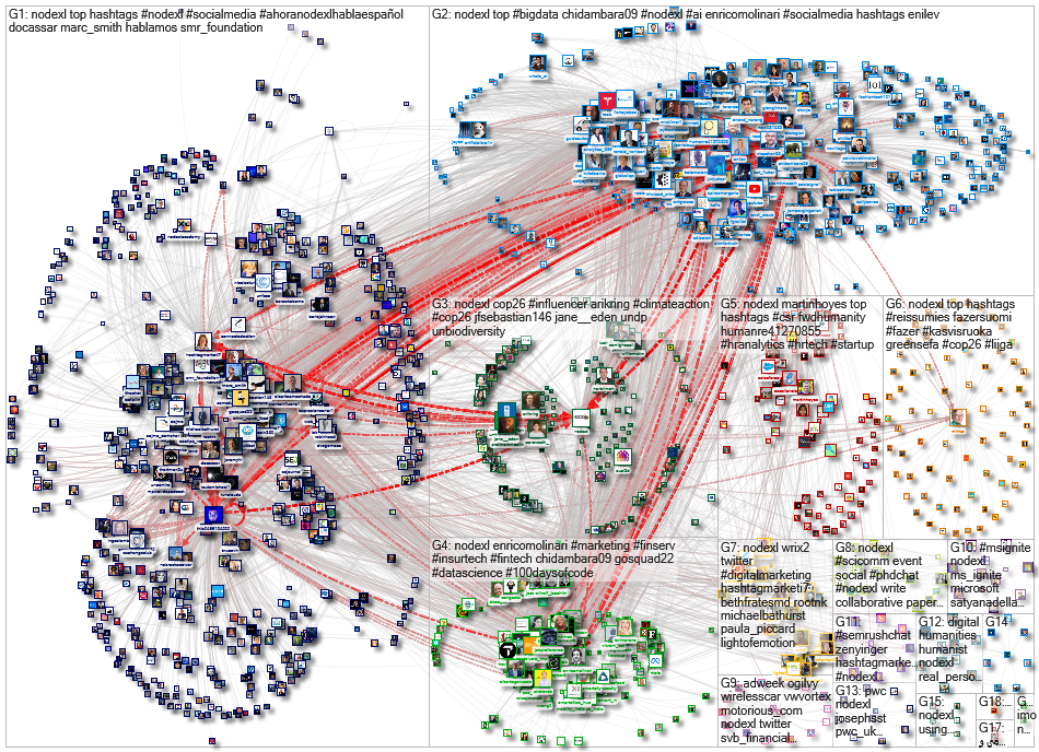 NodeXL Twitter NodeXL SNA Map and Report for Friday, 12 November 2021 at 17:09 UTC