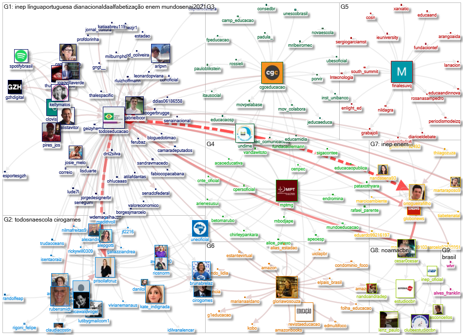 TodosEducacao Twitter NodeXL SNA Map and Report for quarta-feira, 17 novembro 2021 at 13:46 UTC