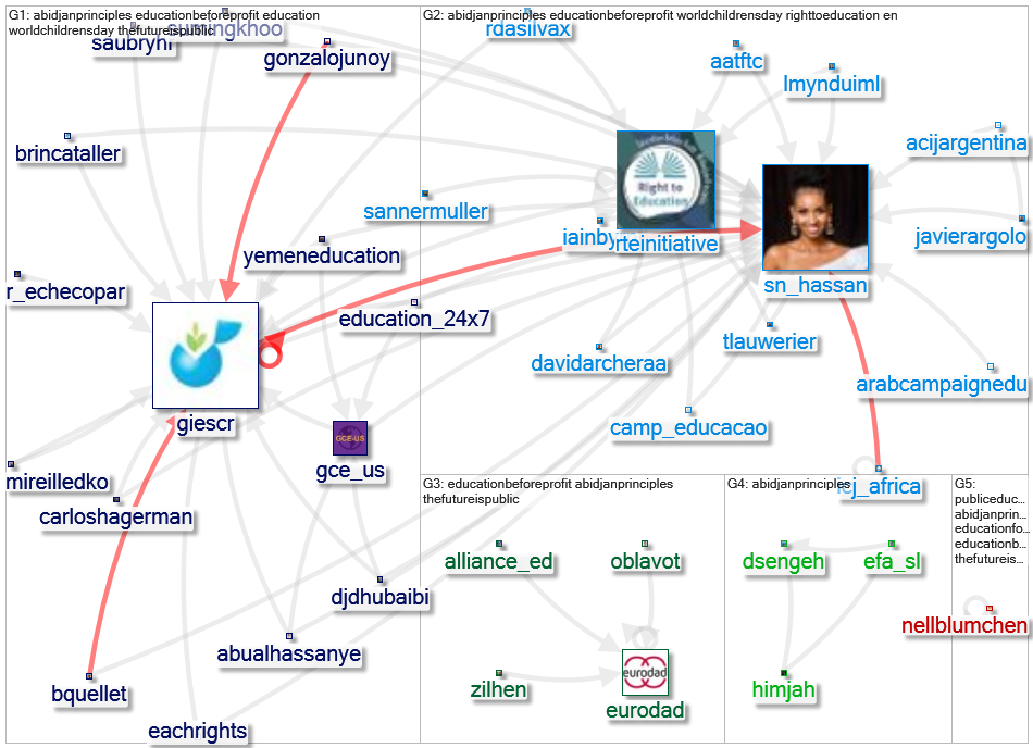 Abidjanprinciples Twitter NodeXL SNA Map and Report for terça-feira, 23 novembro 2021 at 12:16 UTC