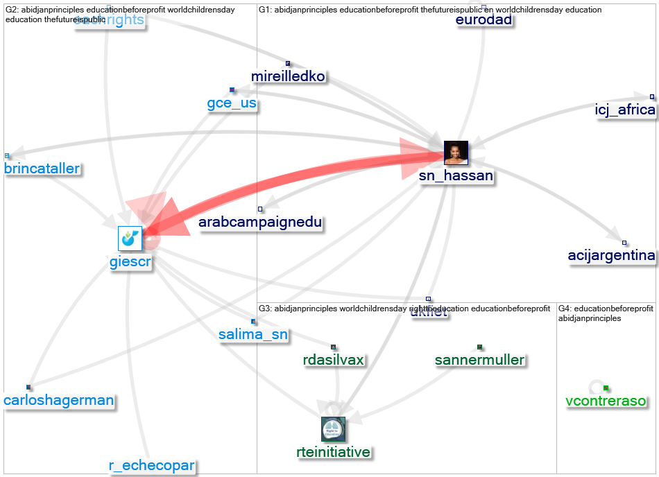 AbidjanPrinciples Twitter NodeXL SNA Map and Report for segunda-feira, 29 novembro 2021 at 09:56 UTC