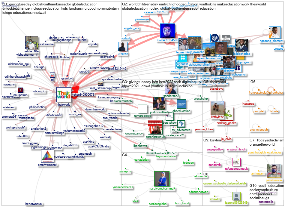 theirworld Twitter NodeXL SNA Map and Report for segunda-feira, 06 dezembro 2021 at 22:35 UTC