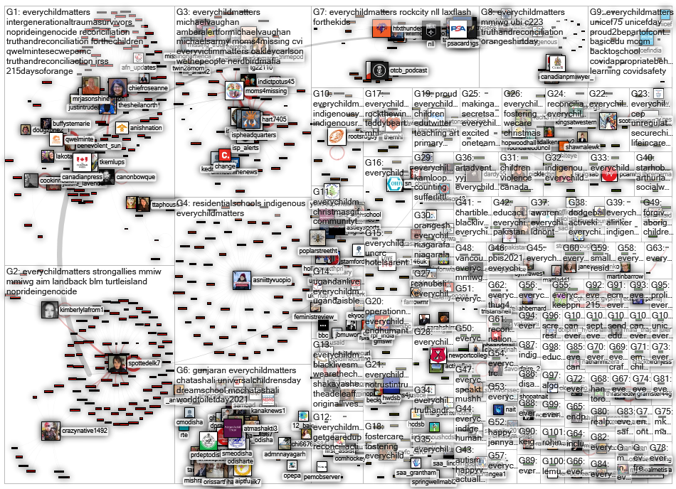 #everychildmatters Twitter NodeXL SNA Map and Report for maanantai, 20 joulukuuta 2021 at 18.13 UTC