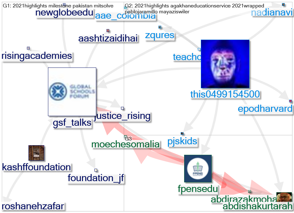 GSF_talks Twitter NodeXL SNA Map and Report for segunda-feira, 03 janeiro 2022 at 13:53 UTC