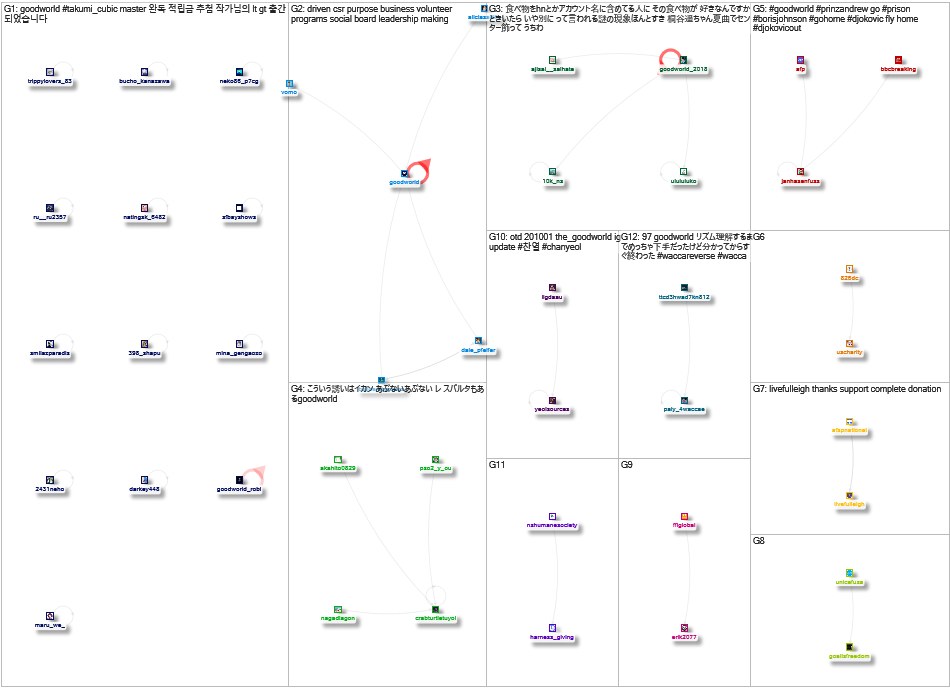 goodworld Twitter NodeXL SNA Map and Report for Friday, 14 January 2022 at 19:08 UTC