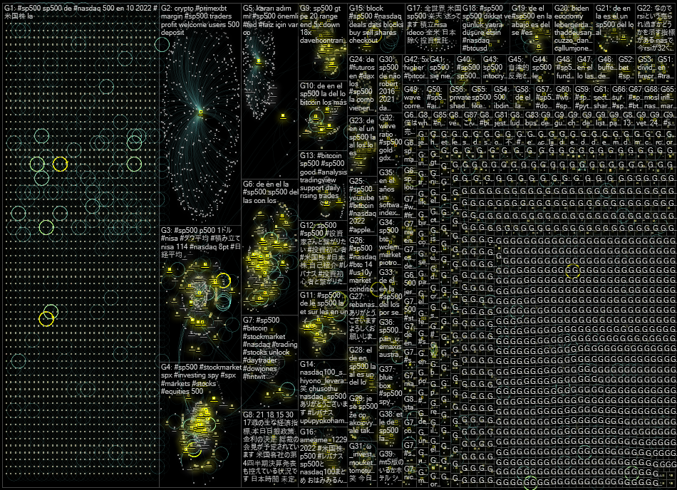 SP500 Twitter NodeXL SNA Map and Report for Friday, 21 January 2022 at 21:07 UTC