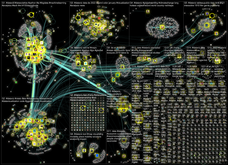 #dataviz Twitter NodeXL SNA Map and Report for Friday, 28 January 2022 at 17:38 UTC