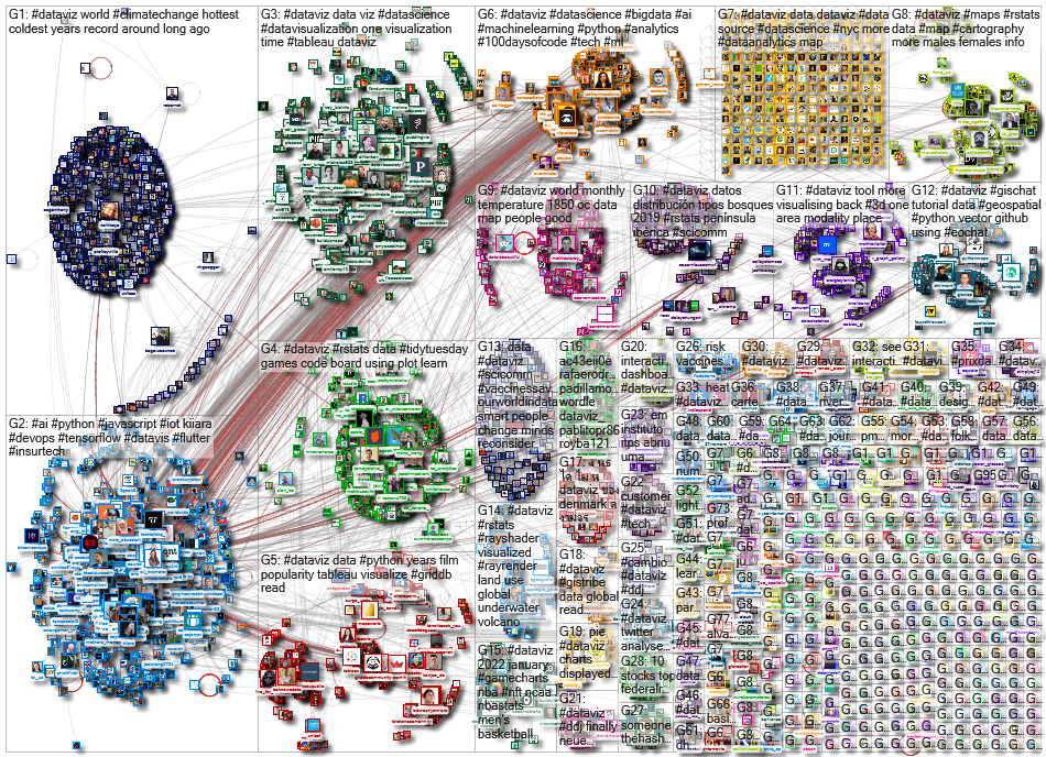 dataviz OR datavis since:2022-01-24 until:2022-01-31 Twitter NodeXL SNA Map and Report for Monday, 3