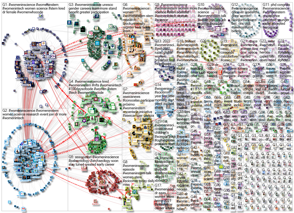 #womeninscience Twitter NodeXL SNA Map and Report for Monday, 31 January 2022 at 18:00 UTC