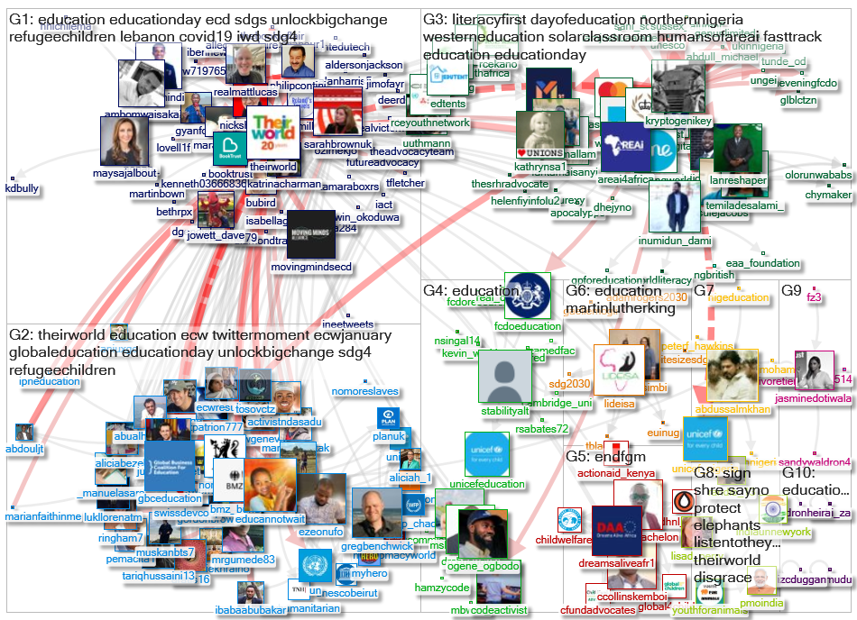 theirworld Twitter NodeXL SNA Map and Report for terça-feira, 01 fevereiro 2022 at 22:39 UTC