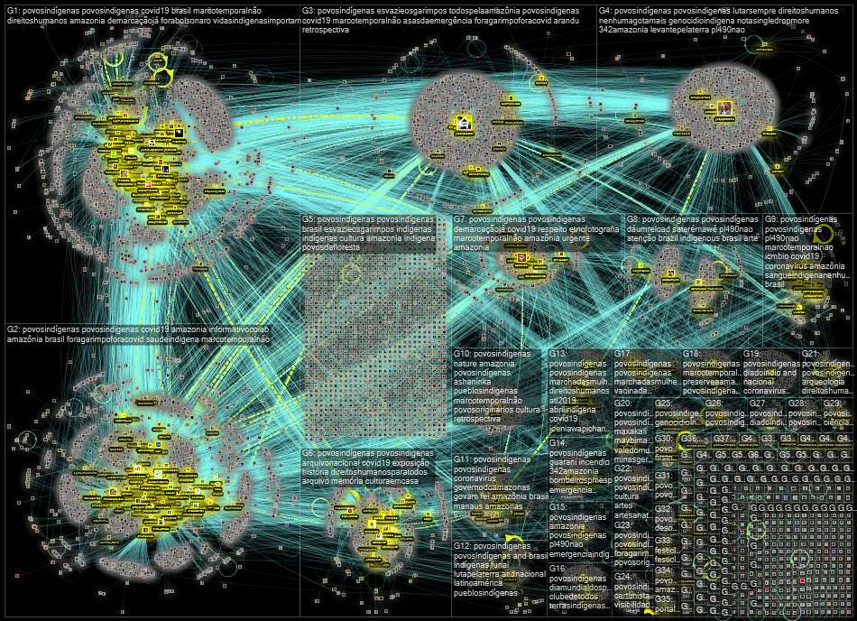 NodeXL Twitter povosindigenas 2018-2022 Thursday, 03 February 2022 at 11:14 UTC