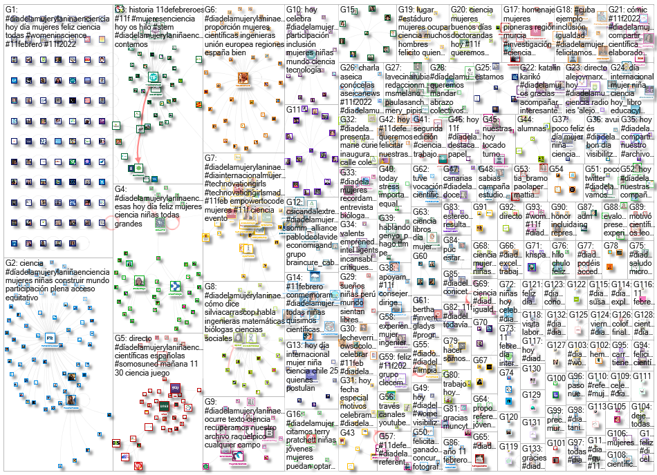 #DiaDeLaMujerYLaNinaEnCiencia Twitter NodeXL SNA Map and Report for Friday, 11 February 2022 at 14:3