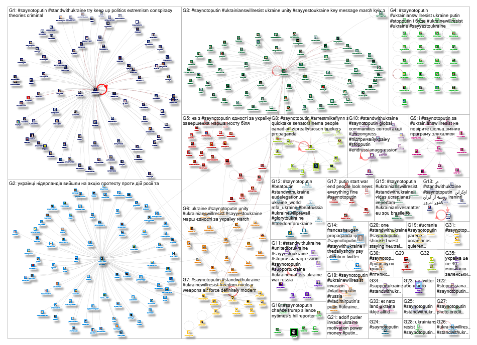 #SayNOtoPutin Twitter NodeXL SNA Map and Report for Tuesday, 15 February 2022 at 12:48 UTC