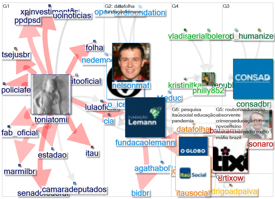 fundacaolemann Twitter NodeXL SNA Map and Report for segunda-feira, 21 fevereiro 2022 at 16:58 UTC