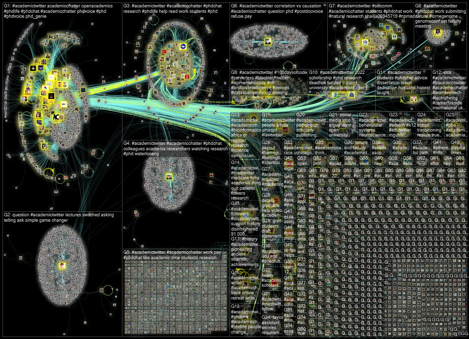 #AcademicTwitter Twitter NodeXL SNA Map and Report for Wednesday, 23 February 2022 at 11:34 UTC