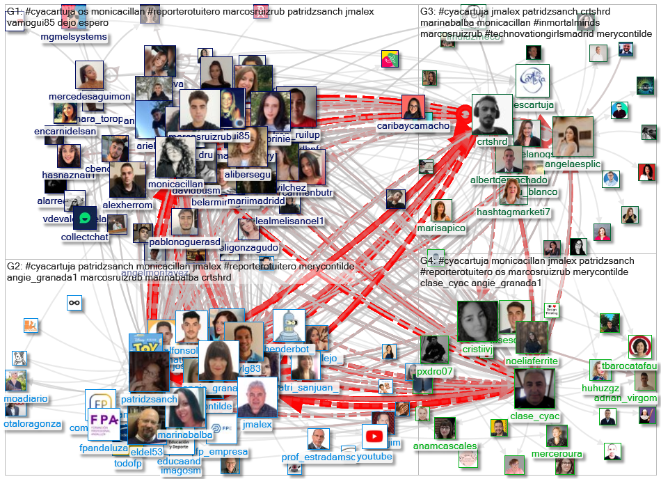 #CyACartuja Twitter NodeXL SNA Map and Report for Wednesday, 23 February 2022 at 18:01 UTC