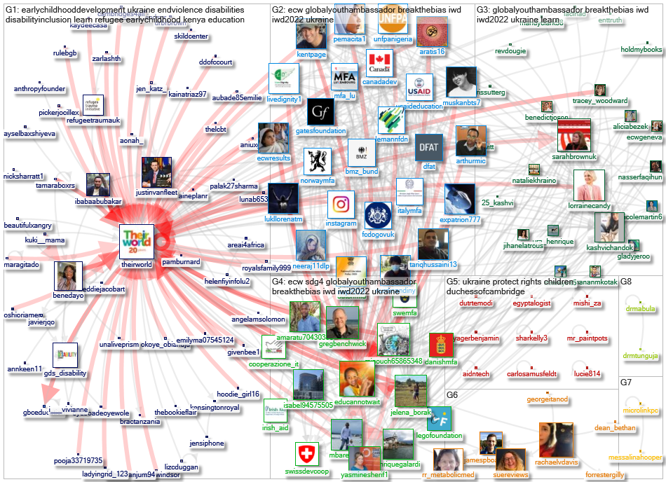 theirworld Twitter NodeXL SNA Map and Report for segunda-feira, 28 fevereiro 2022 at 15:51 UTC