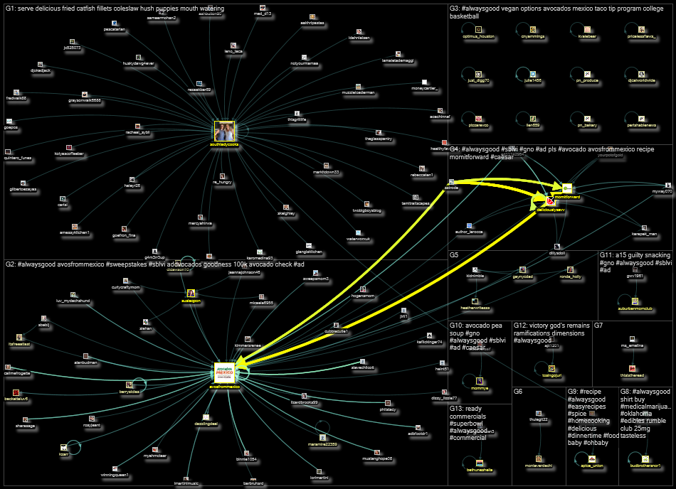 #AlwaysGood Twitter NodeXL SNA Map and Report for Tuesday, 08 March 2022 at 14:43 UTC