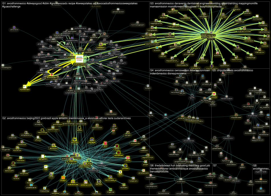 @AvosFromMexico Twitter NodeXL SNA Map and Report for Tuesday, 08 March 2022 at 14:39 UTC