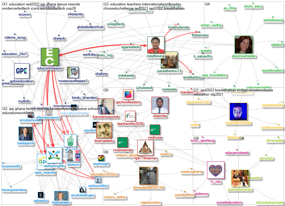 educommission Twitter NodeXL SNA Map and Report for segunda-feira, 21 março 2022 at 11:06 UTC