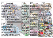 Auspol Twitter NodeXL SNA Map and Report for Sunday, 10 April 2022 at 20:20 UTC