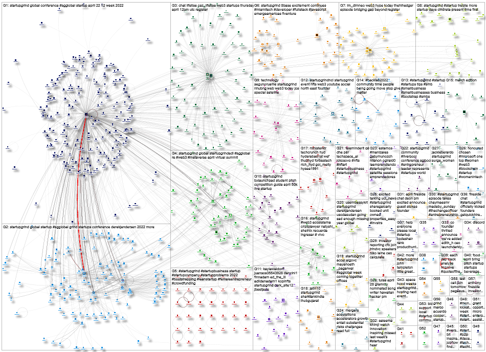 startupgrind Twitter NodeXL SNA Map and Report for Tuesday, 12 April 2022 at 13:40 UTC