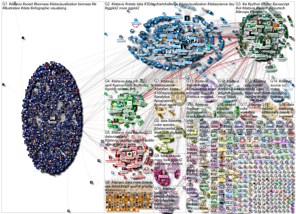 dataviz OR datavis until:2022-04-25 Twitter NodeXL SNA Map and Report for Monday, 25 April 2022 at 0