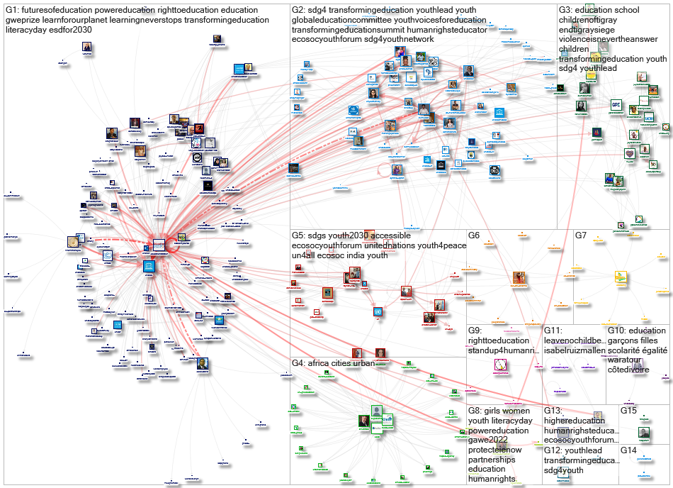 Education2030UN Twitter NodeXL SNA Map and Report for quarta-feira, 27 abril 2022 at 09:28 UTC