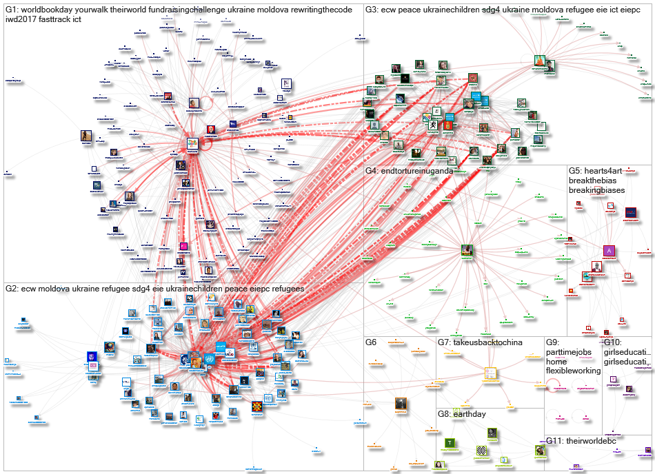 theirworld Twitter NodeXL SNA Map and Report for quarta-feira, 27 abril 2022 at 09:59 UTC